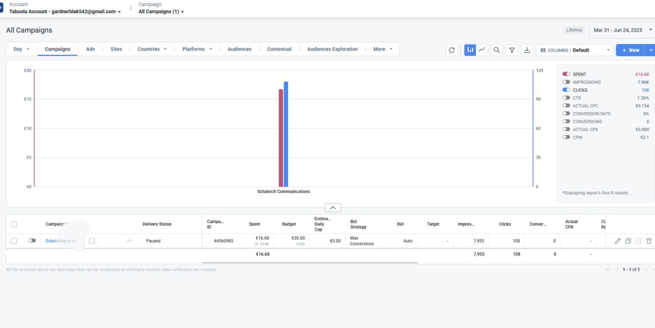 Taboola Ads Campaign Performance